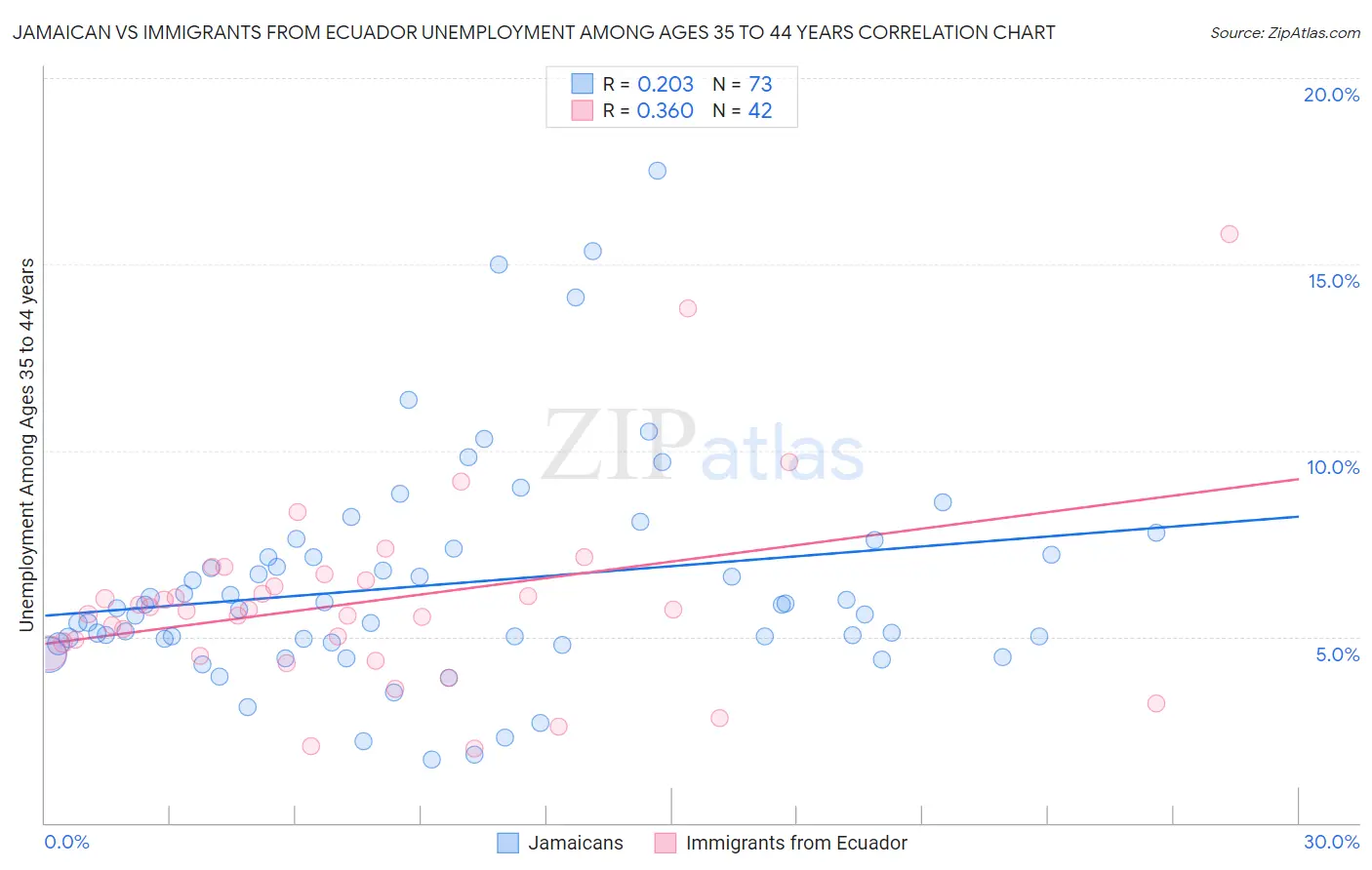 Jamaican vs Immigrants from Ecuador Unemployment Among Ages 35 to 44 years