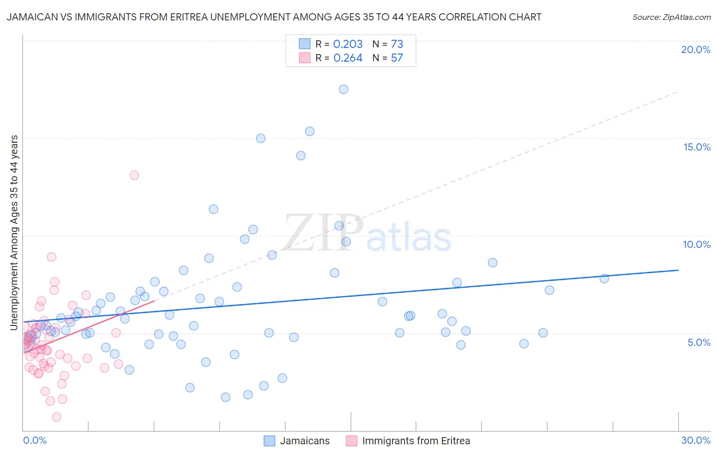 Jamaican vs Immigrants from Eritrea Unemployment Among Ages 35 to 44 years