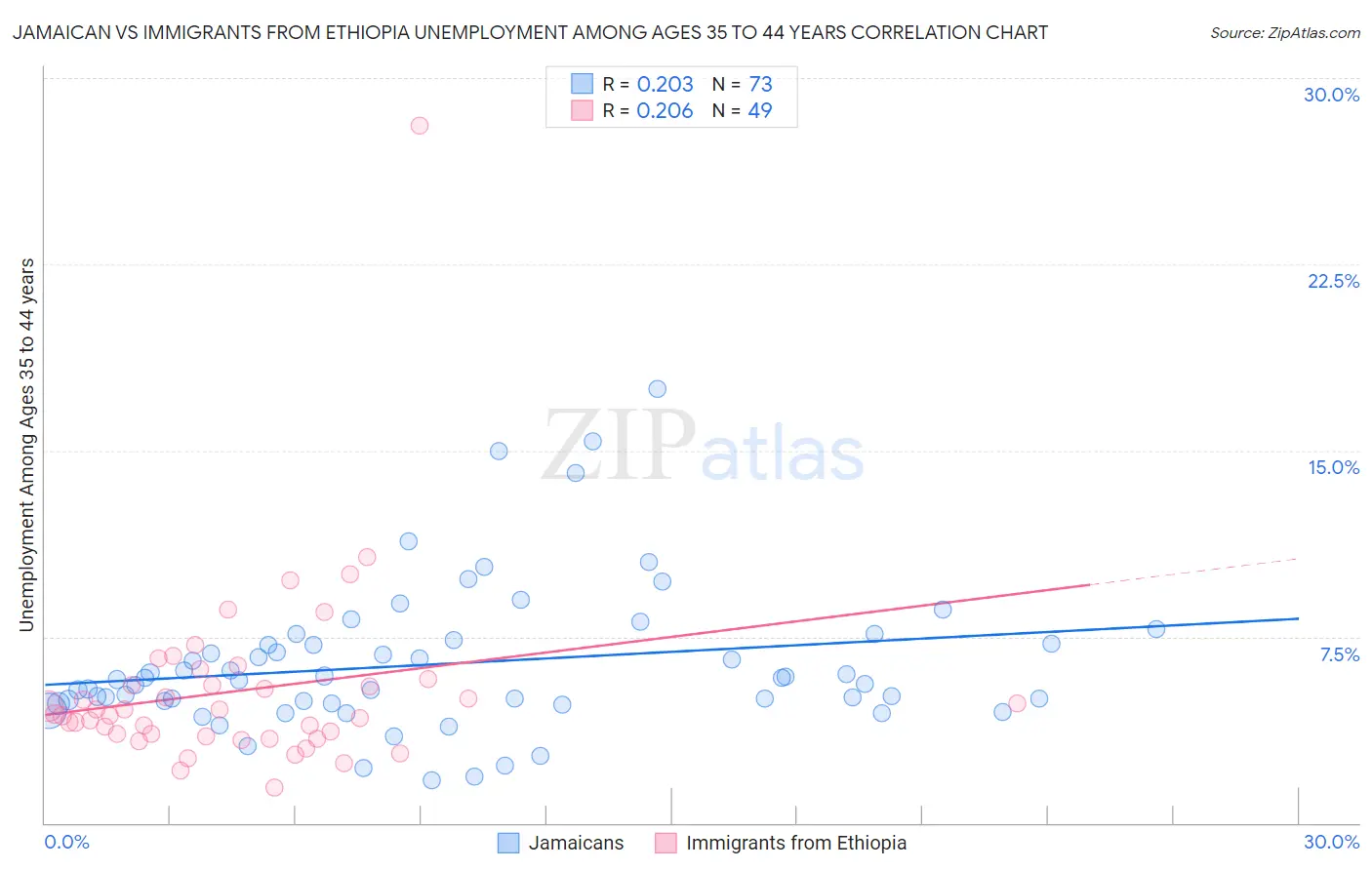 Jamaican vs Immigrants from Ethiopia Unemployment Among Ages 35 to 44 years