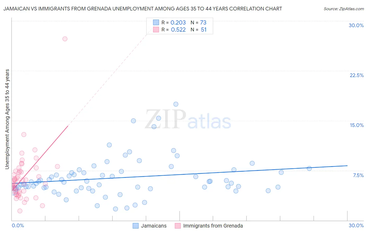 Jamaican vs Immigrants from Grenada Unemployment Among Ages 35 to 44 years