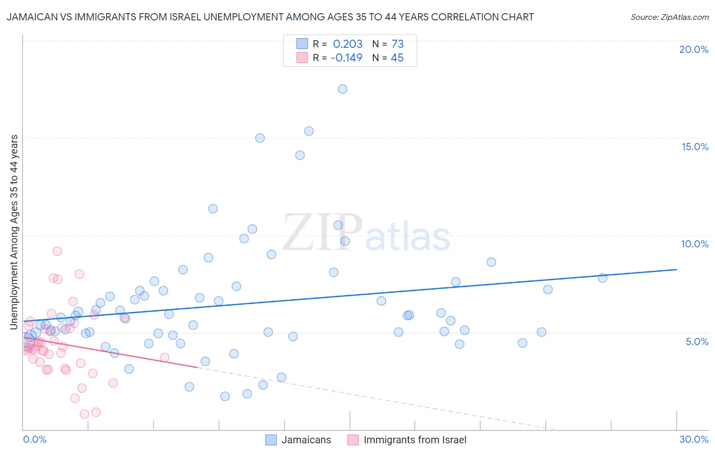 Jamaican vs Immigrants from Israel Unemployment Among Ages 35 to 44 years