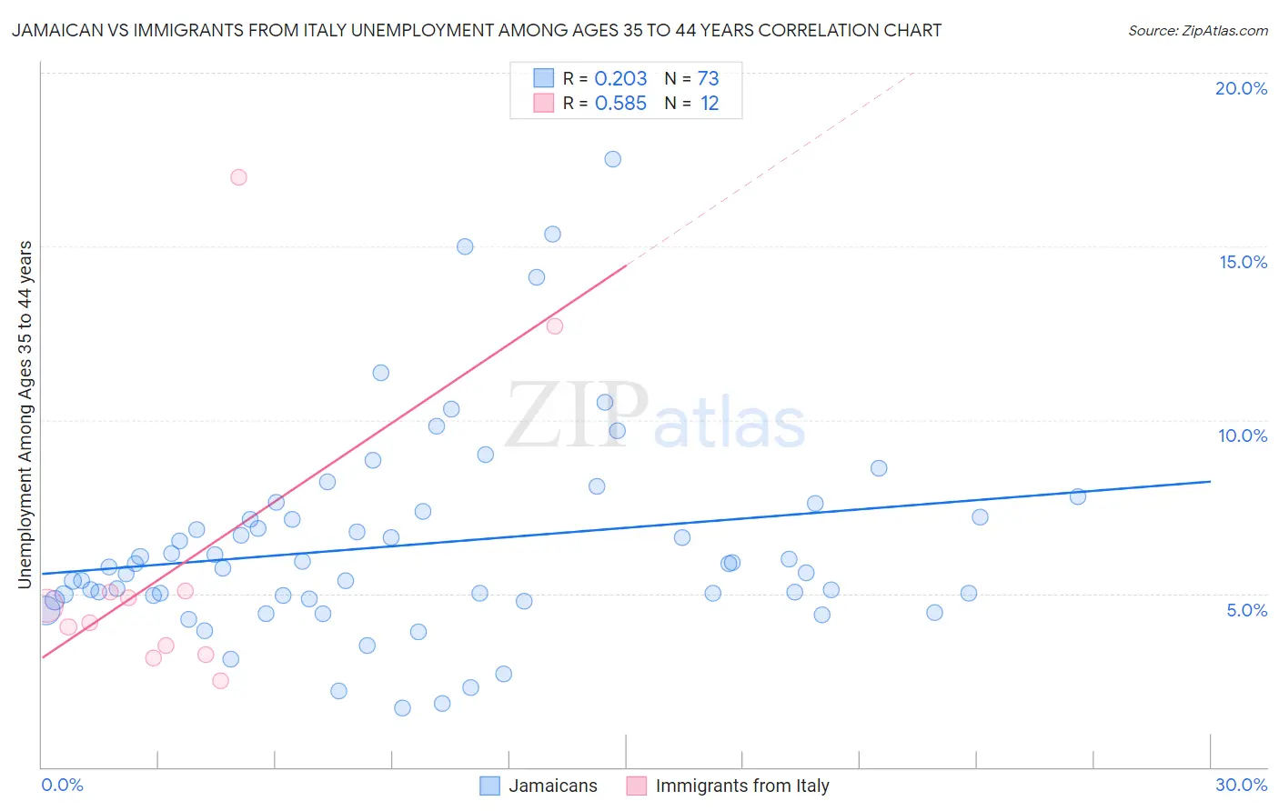 Jamaican vs Immigrants from Italy Unemployment Among Ages 35 to 44 years