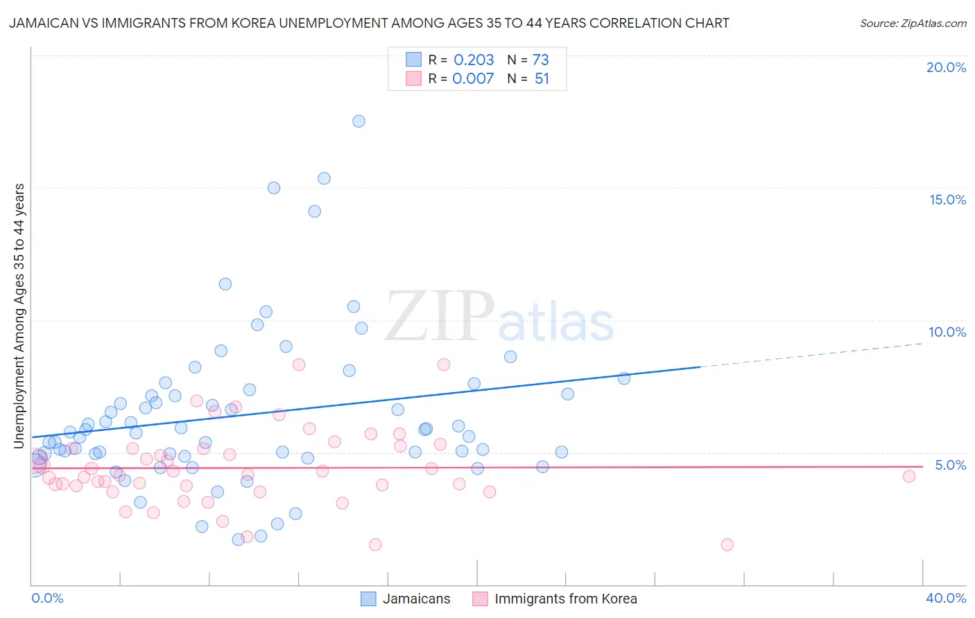 Jamaican vs Immigrants from Korea Unemployment Among Ages 35 to 44 years