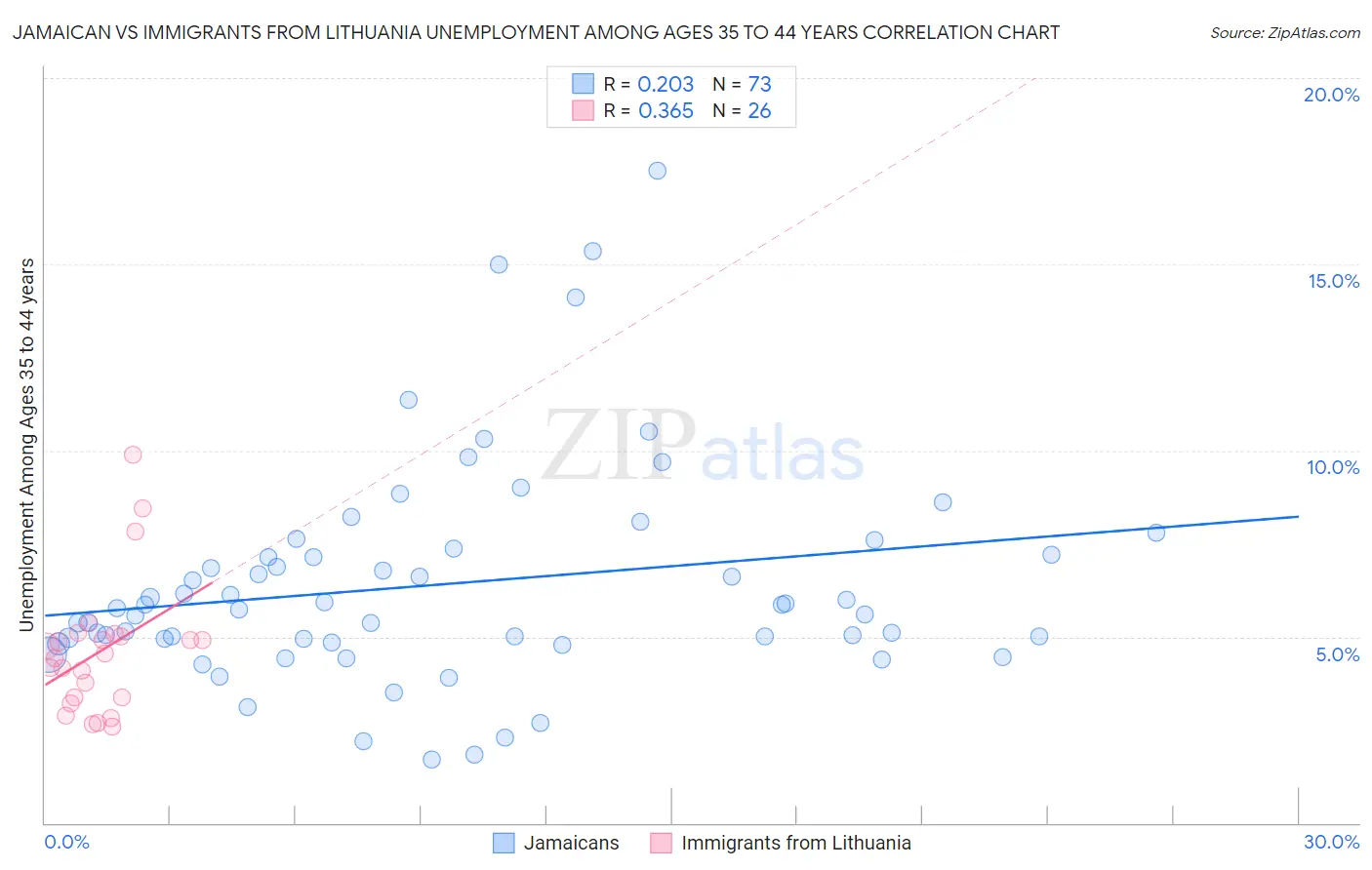 Jamaican vs Immigrants from Lithuania Unemployment Among Ages 35 to 44 years