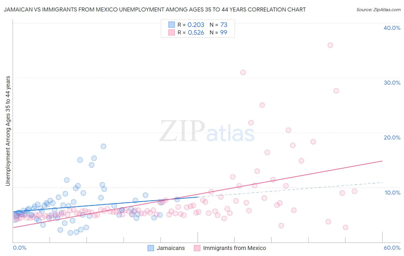 Jamaican vs Immigrants from Mexico Unemployment Among Ages 35 to 44 years