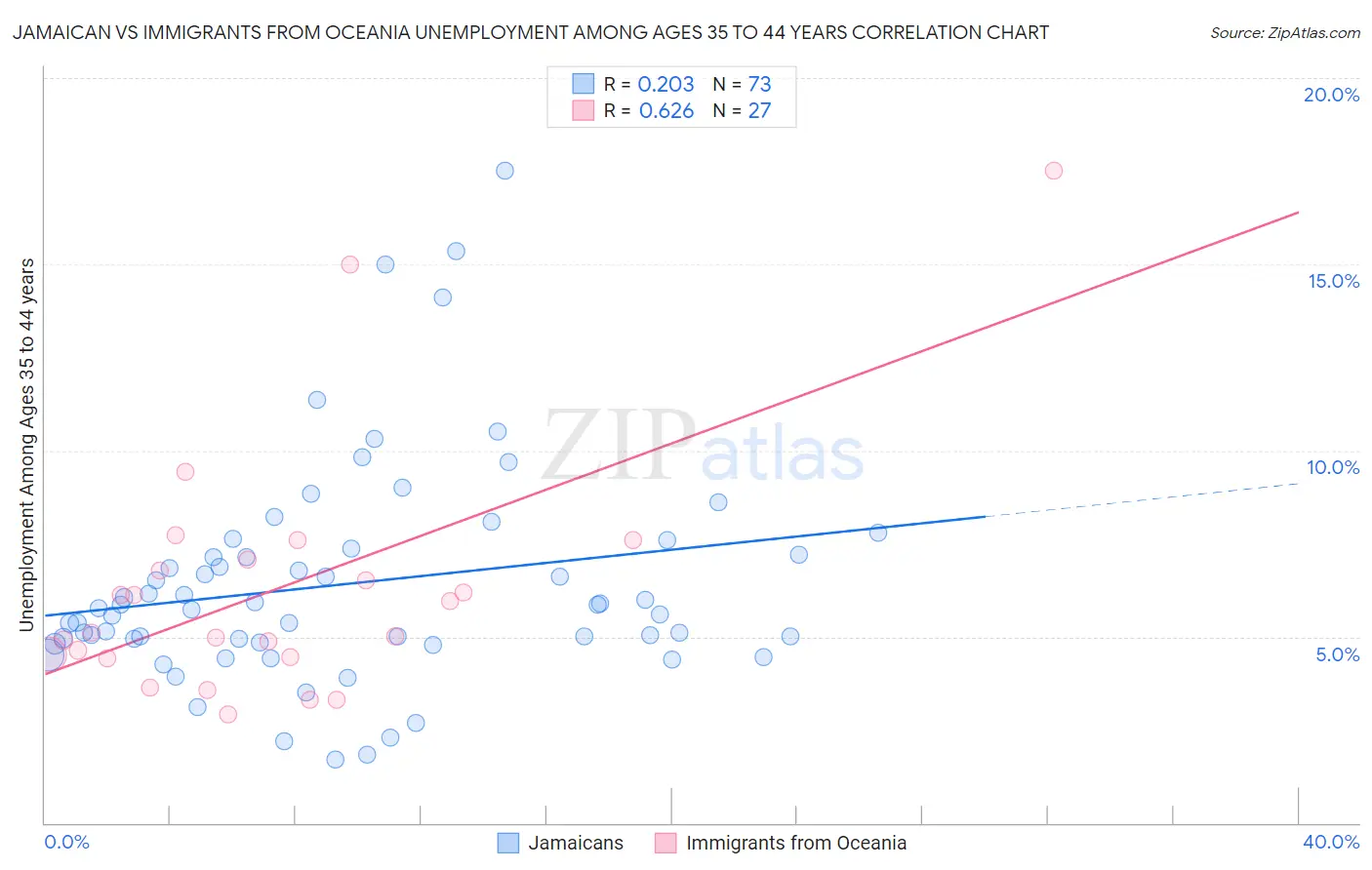 Jamaican vs Immigrants from Oceania Unemployment Among Ages 35 to 44 years