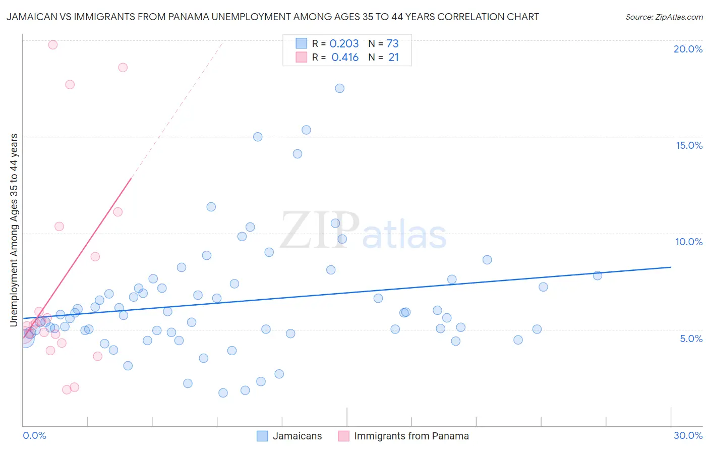 Jamaican vs Immigrants from Panama Unemployment Among Ages 35 to 44 years