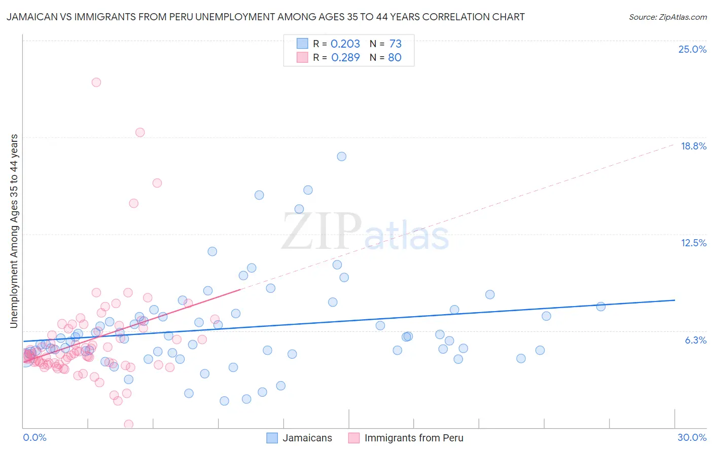 Jamaican vs Immigrants from Peru Unemployment Among Ages 35 to 44 years