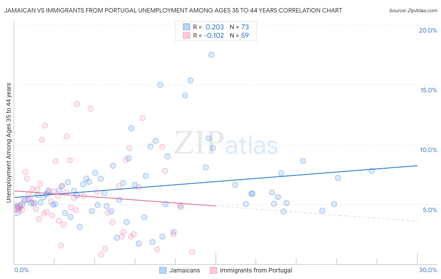 Jamaican vs Immigrants from Portugal Unemployment Among Ages 35 to 44 years
