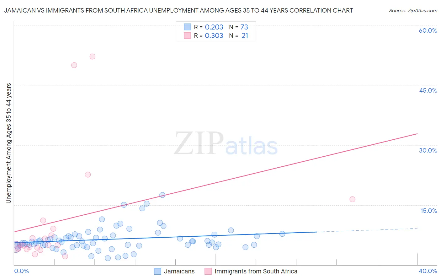 Jamaican vs Immigrants from South Africa Unemployment Among Ages 35 to 44 years
