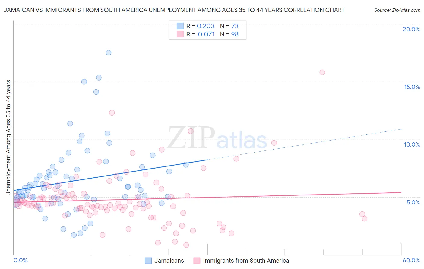 Jamaican vs Immigrants from South America Unemployment Among Ages 35 to 44 years