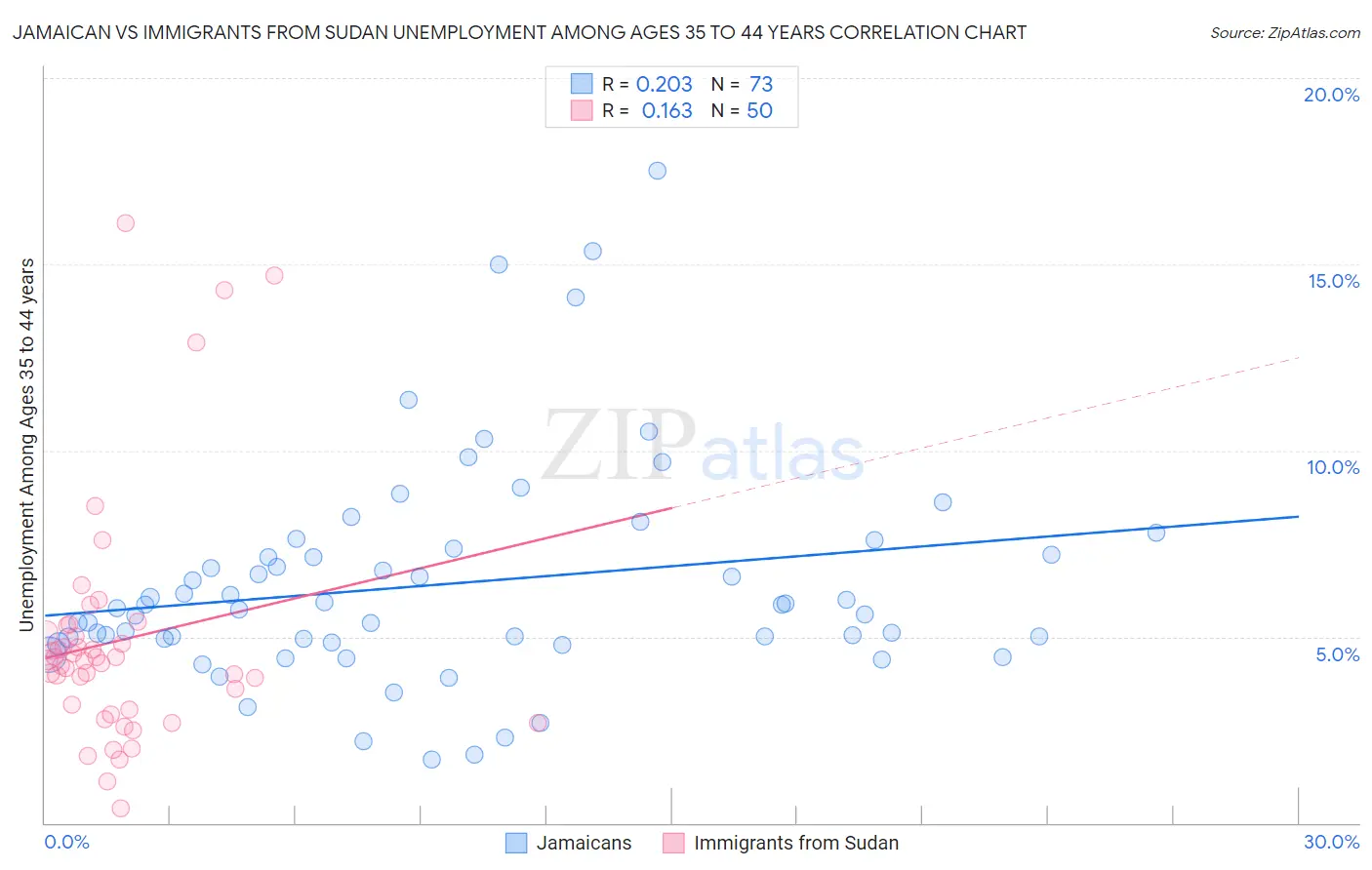 Jamaican vs Immigrants from Sudan Unemployment Among Ages 35 to 44 years