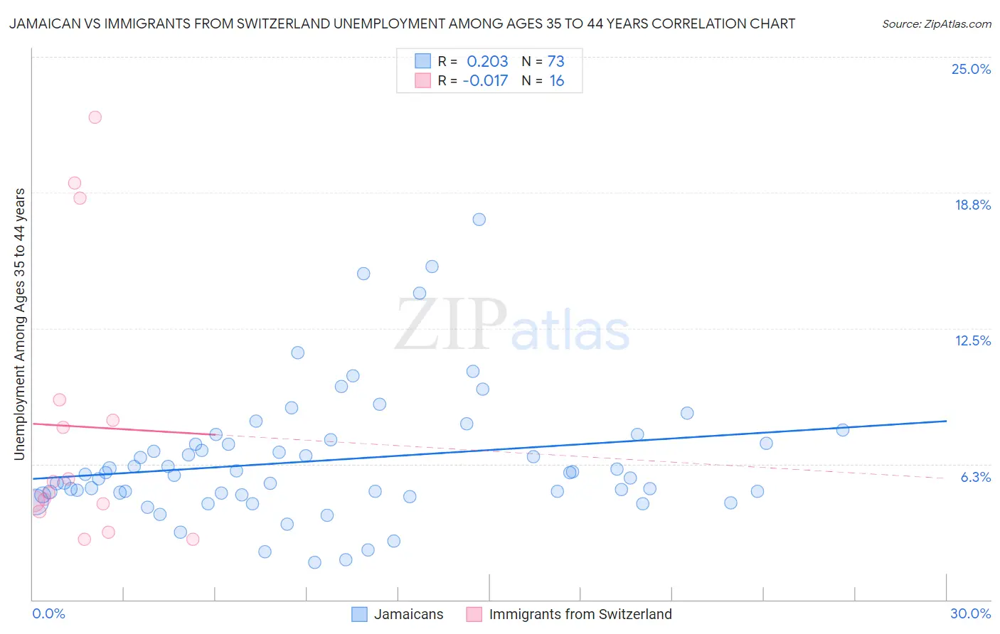 Jamaican vs Immigrants from Switzerland Unemployment Among Ages 35 to 44 years