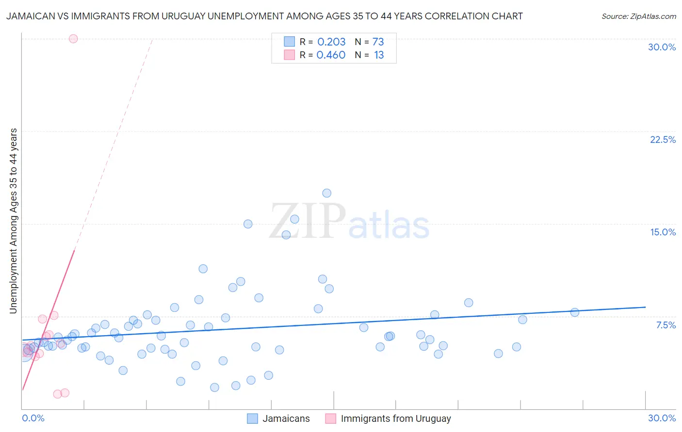 Jamaican vs Immigrants from Uruguay Unemployment Among Ages 35 to 44 years