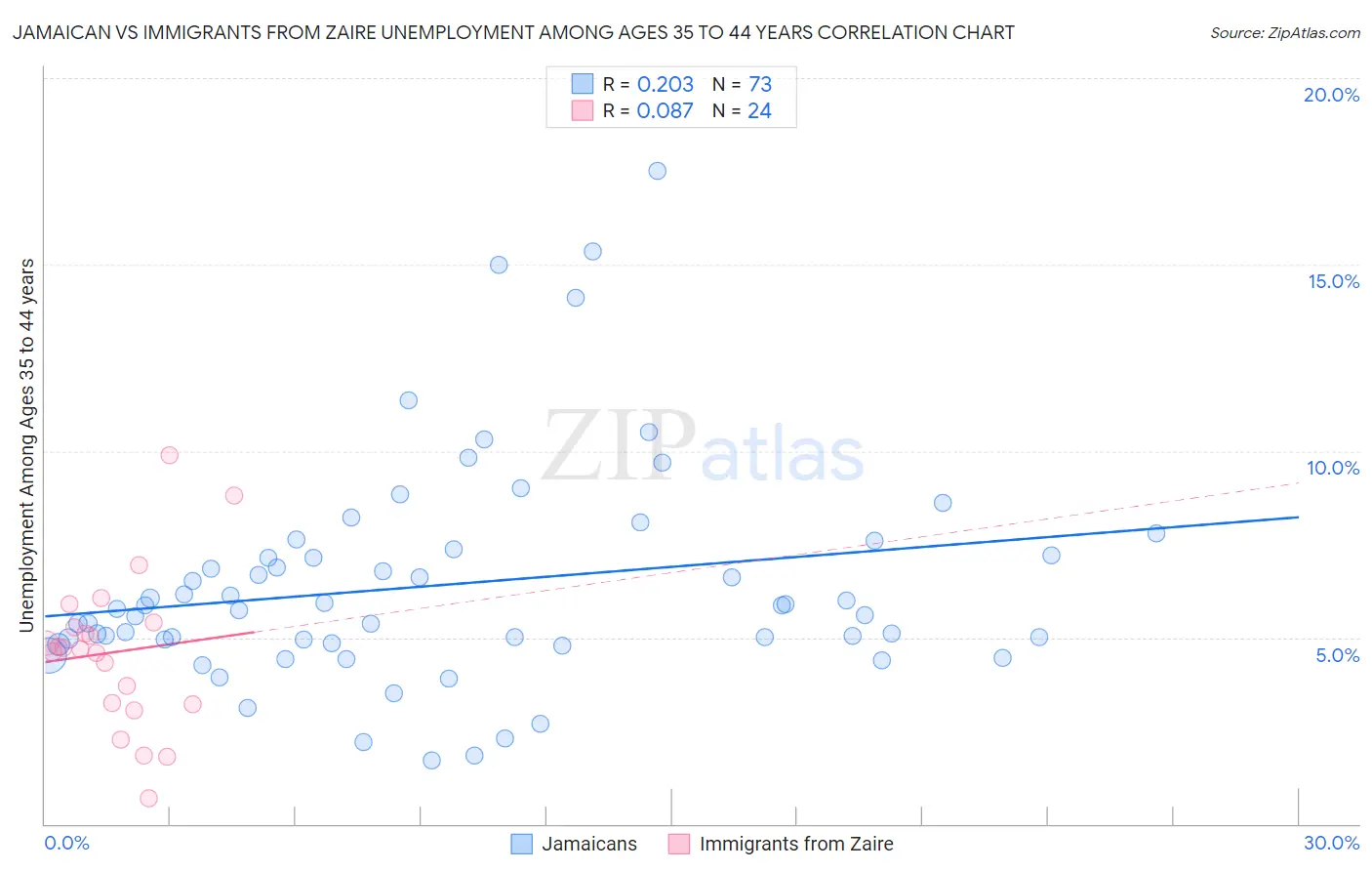 Jamaican vs Immigrants from Zaire Unemployment Among Ages 35 to 44 years