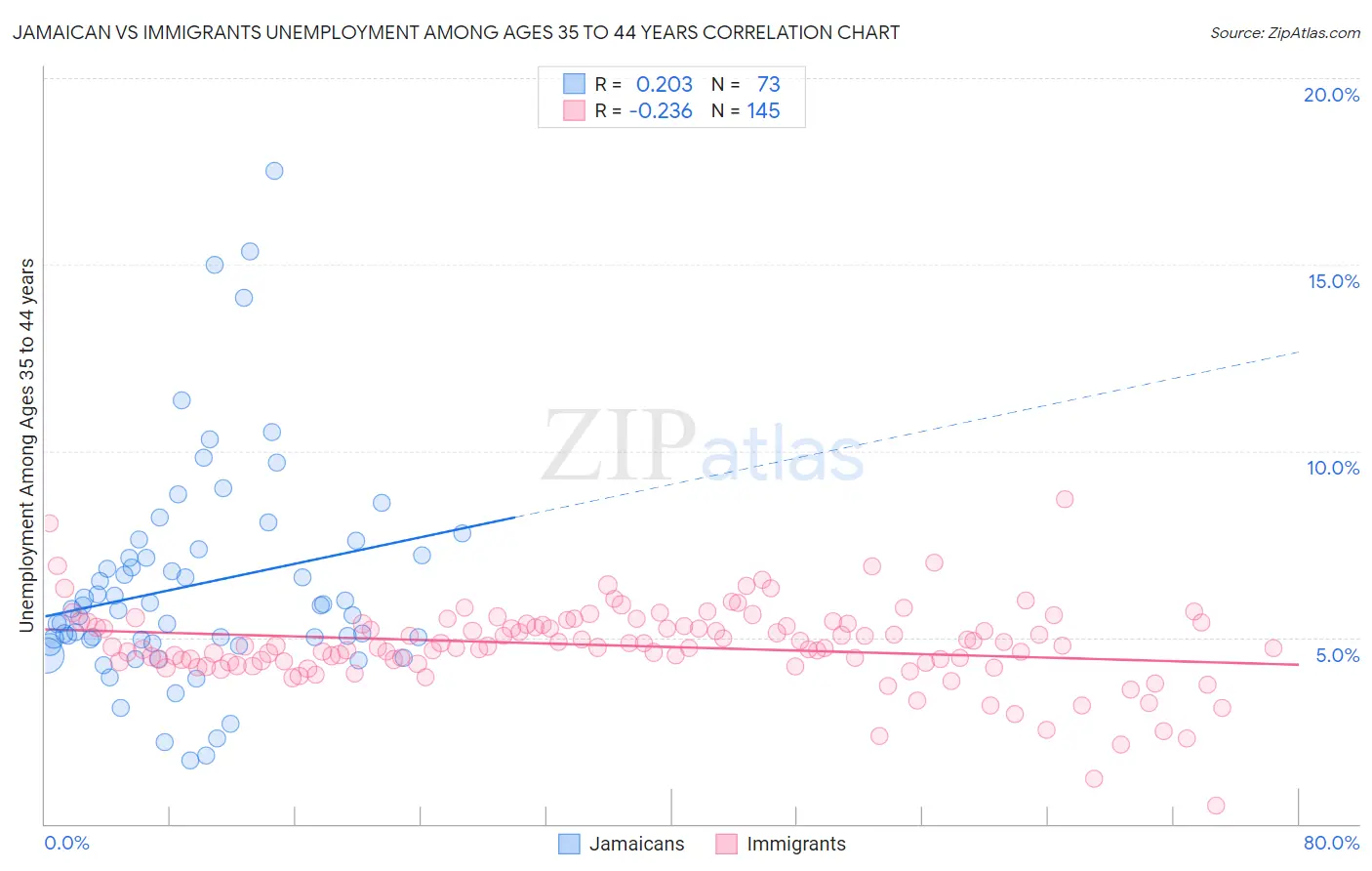 Jamaican vs Immigrants Unemployment Among Ages 35 to 44 years