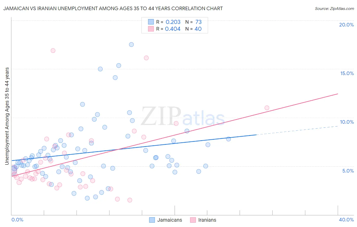 Jamaican vs Iranian Unemployment Among Ages 35 to 44 years