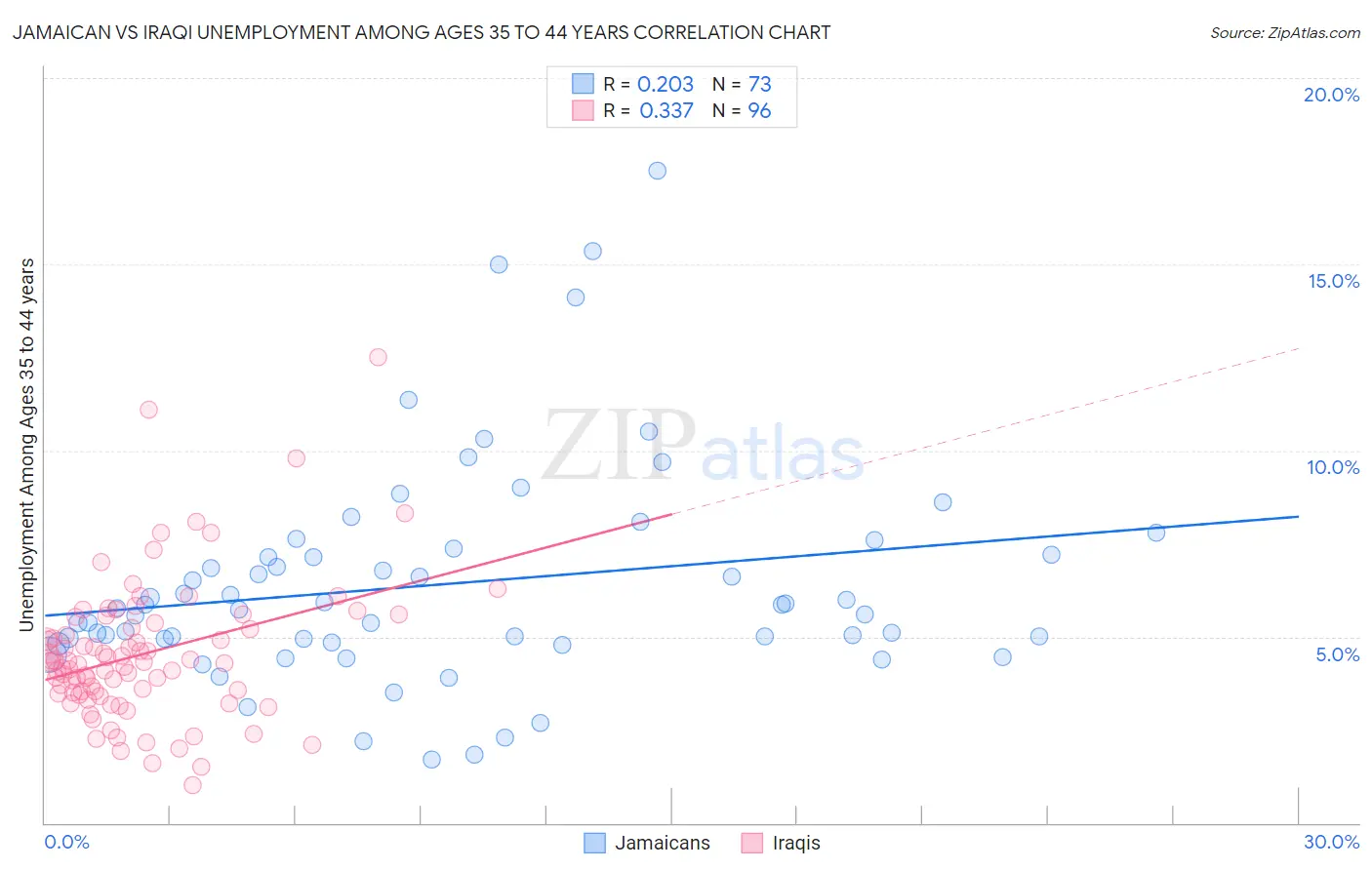 Jamaican vs Iraqi Unemployment Among Ages 35 to 44 years