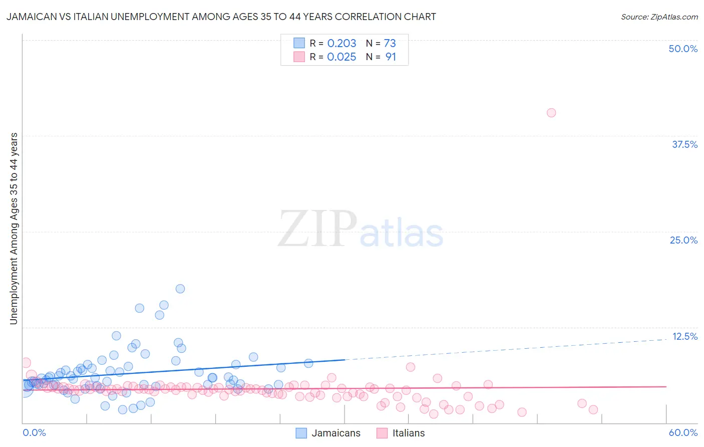 Jamaican vs Italian Unemployment Among Ages 35 to 44 years