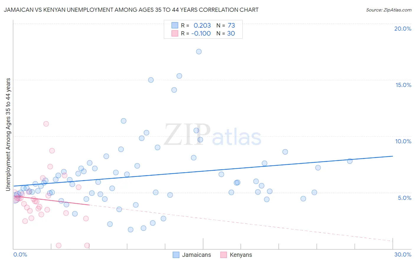 Jamaican vs Kenyan Unemployment Among Ages 35 to 44 years
