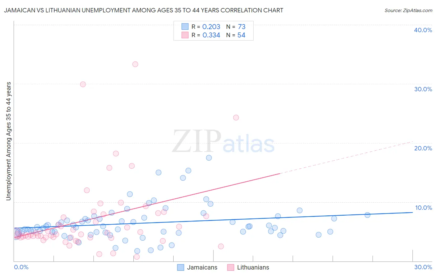 Jamaican vs Lithuanian Unemployment Among Ages 35 to 44 years