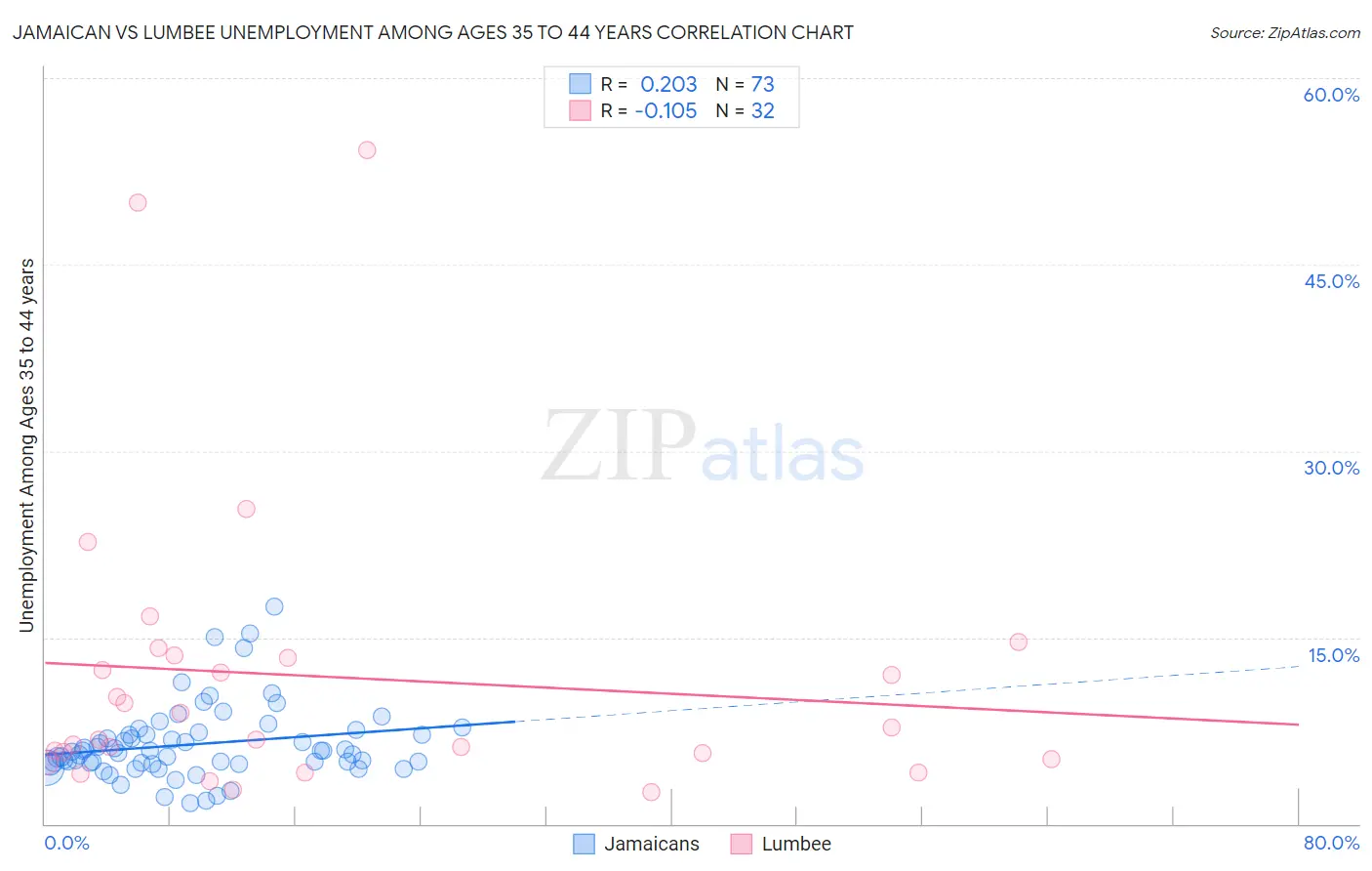 Jamaican vs Lumbee Unemployment Among Ages 35 to 44 years