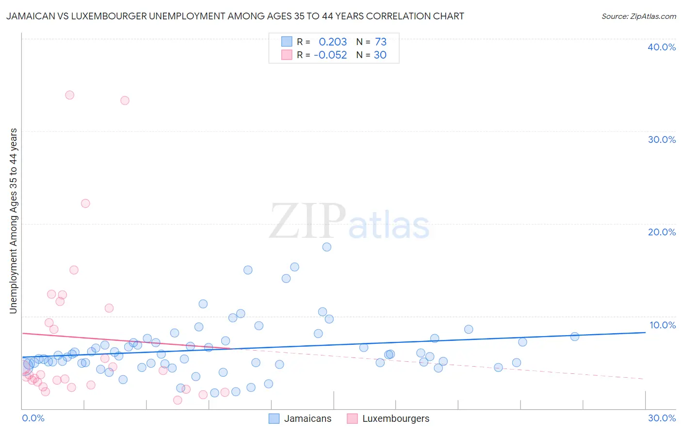 Jamaican vs Luxembourger Unemployment Among Ages 35 to 44 years
