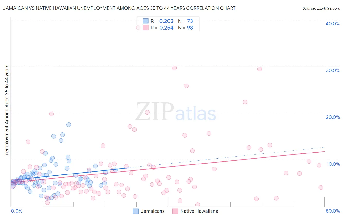 Jamaican vs Native Hawaiian Unemployment Among Ages 35 to 44 years