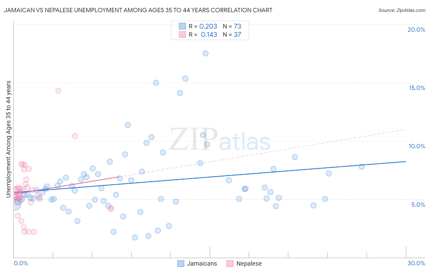 Jamaican vs Nepalese Unemployment Among Ages 35 to 44 years