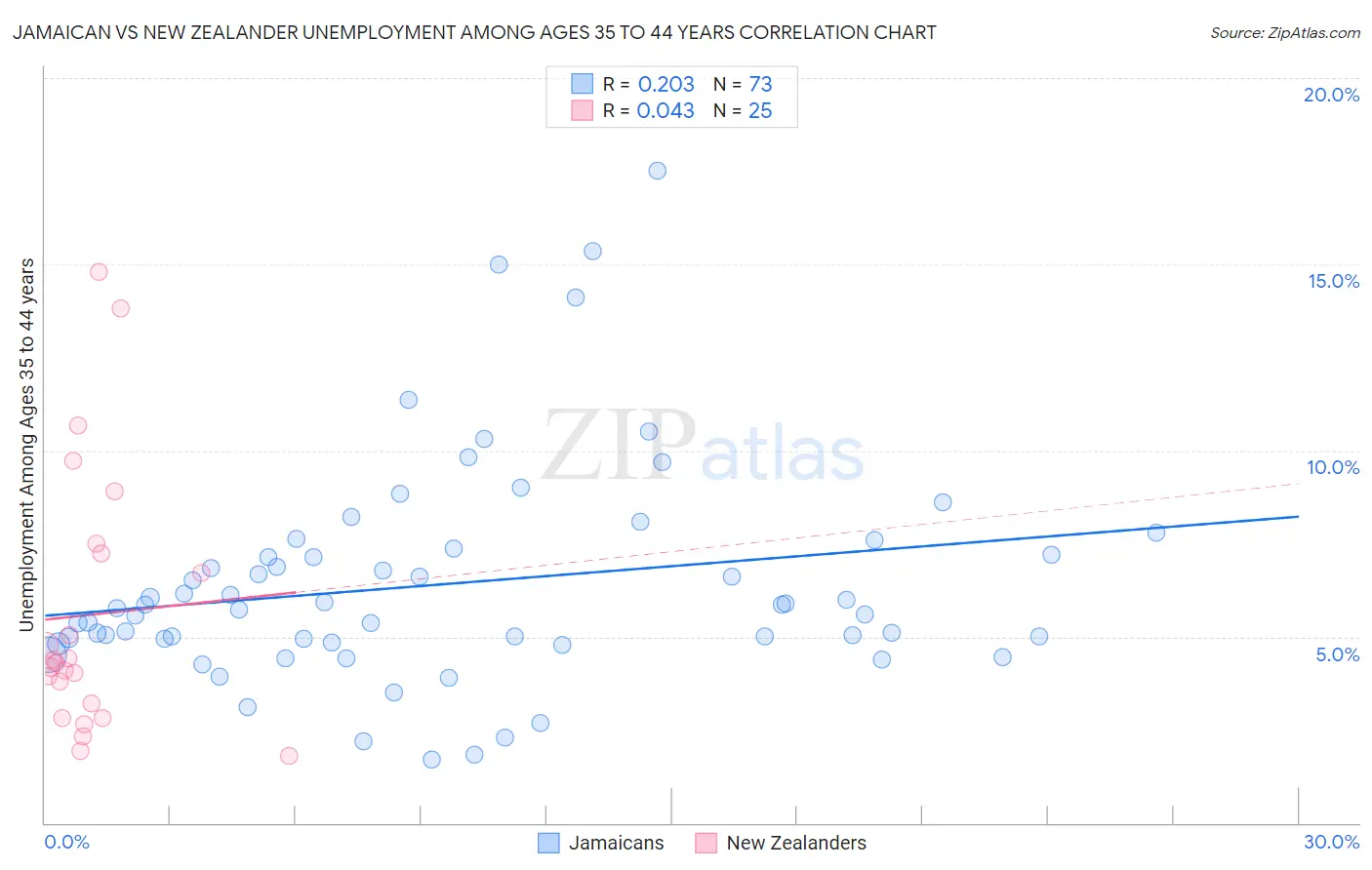 Jamaican vs New Zealander Unemployment Among Ages 35 to 44 years