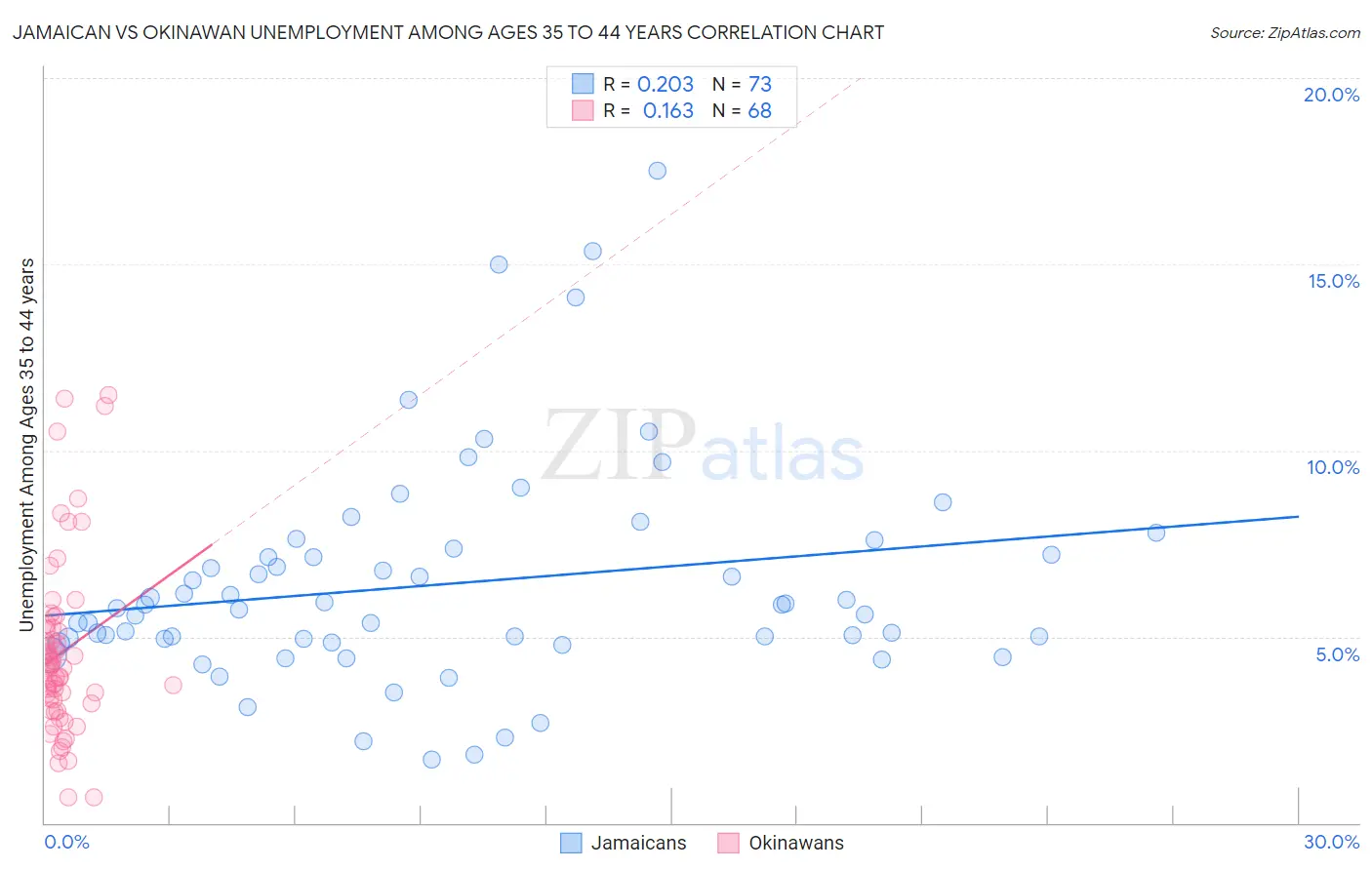 Jamaican vs Okinawan Unemployment Among Ages 35 to 44 years