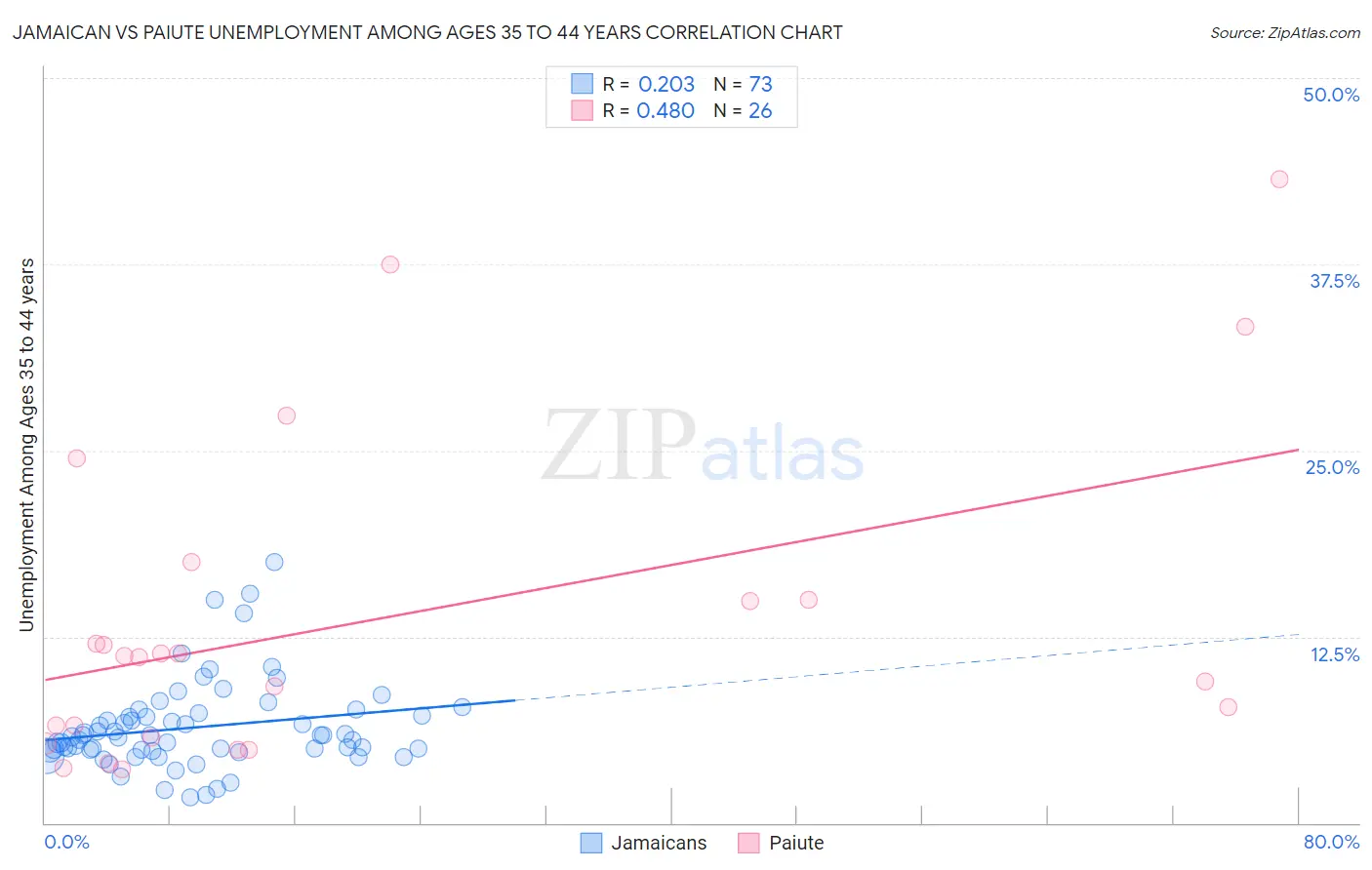Jamaican vs Paiute Unemployment Among Ages 35 to 44 years