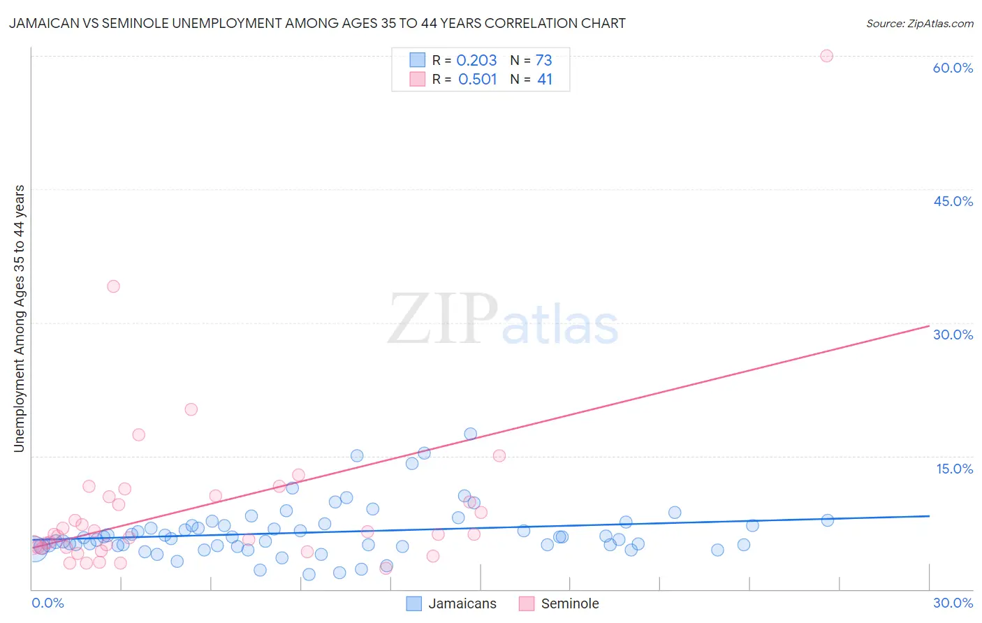 Jamaican vs Seminole Unemployment Among Ages 35 to 44 years