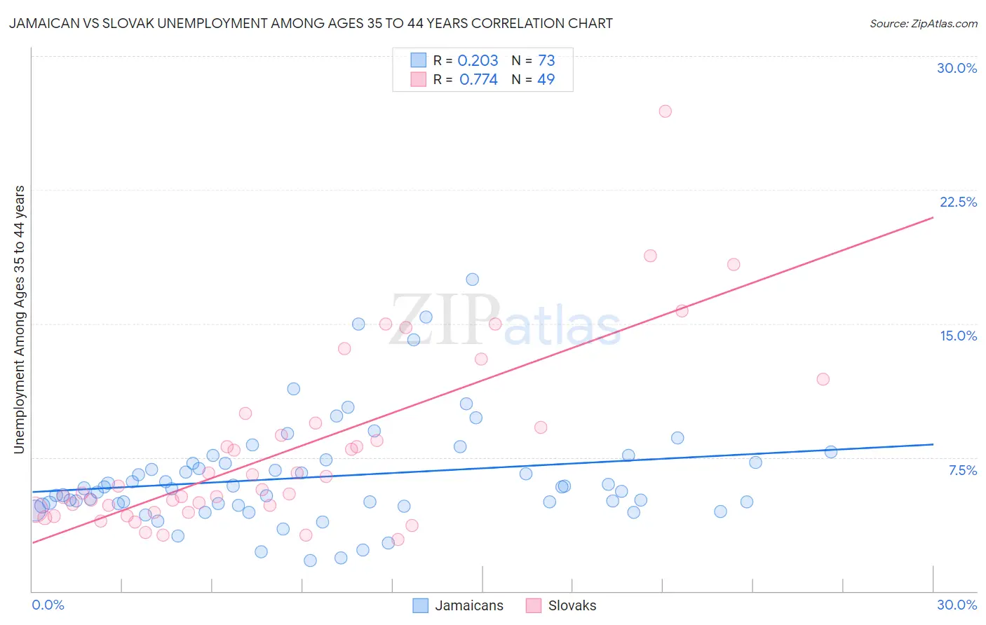 Jamaican vs Slovak Unemployment Among Ages 35 to 44 years