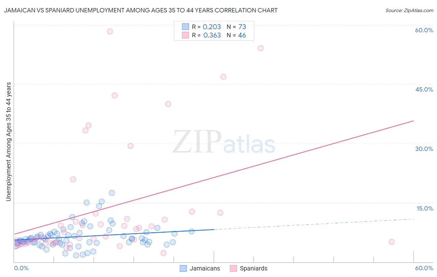 Jamaican vs Spaniard Unemployment Among Ages 35 to 44 years