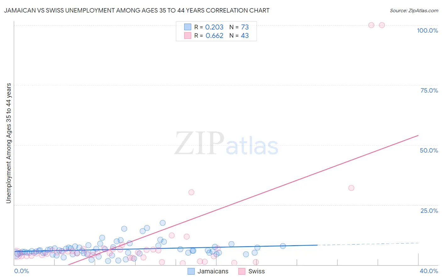 Jamaican vs Swiss Unemployment Among Ages 35 to 44 years