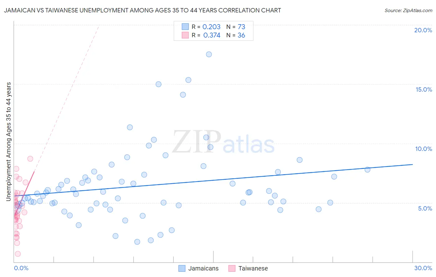 Jamaican vs Taiwanese Unemployment Among Ages 35 to 44 years