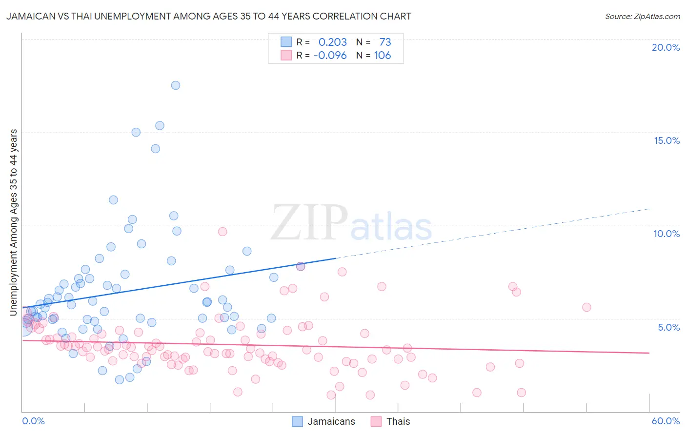 Jamaican vs Thai Unemployment Among Ages 35 to 44 years