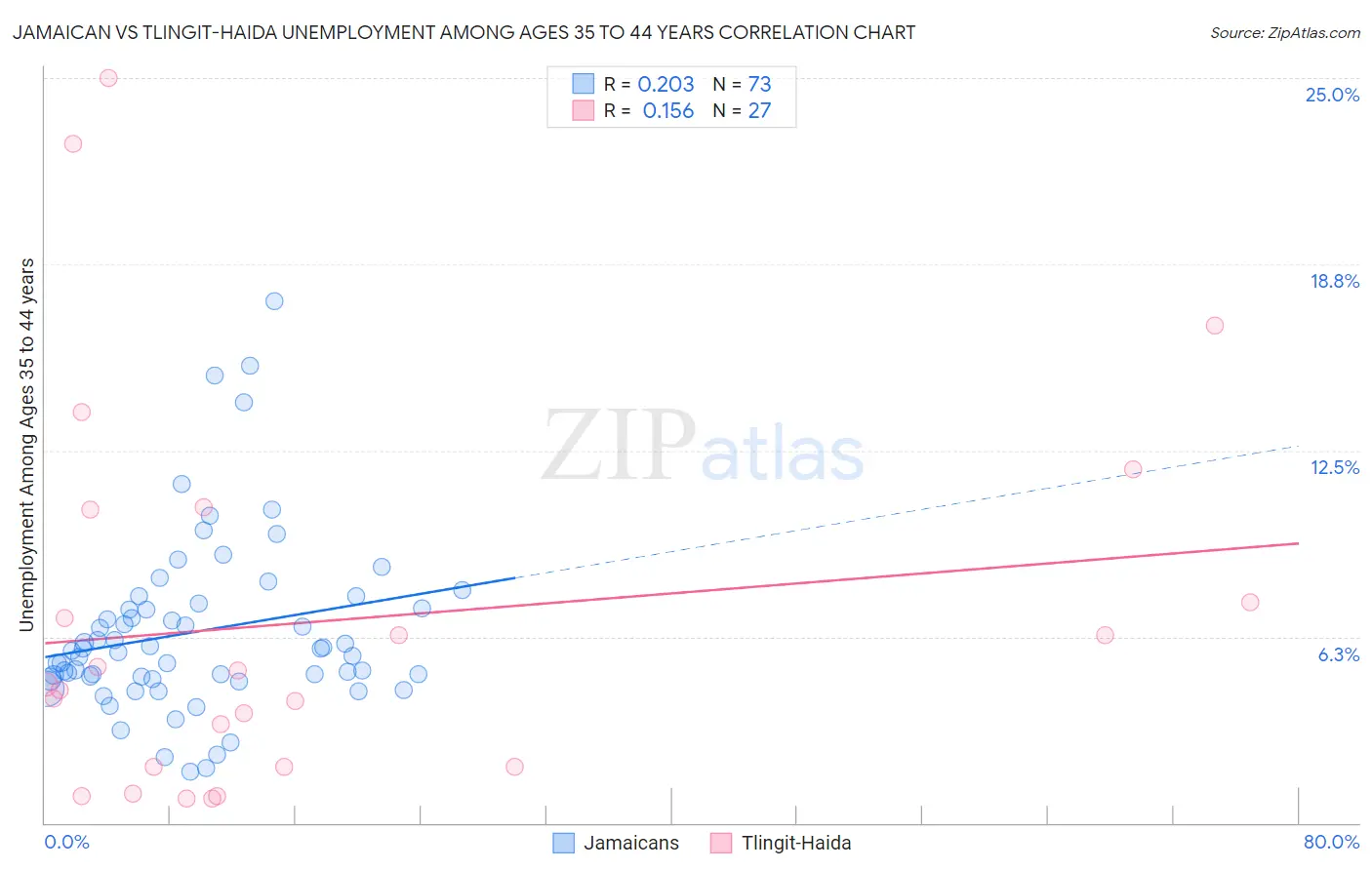 Jamaican vs Tlingit-Haida Unemployment Among Ages 35 to 44 years