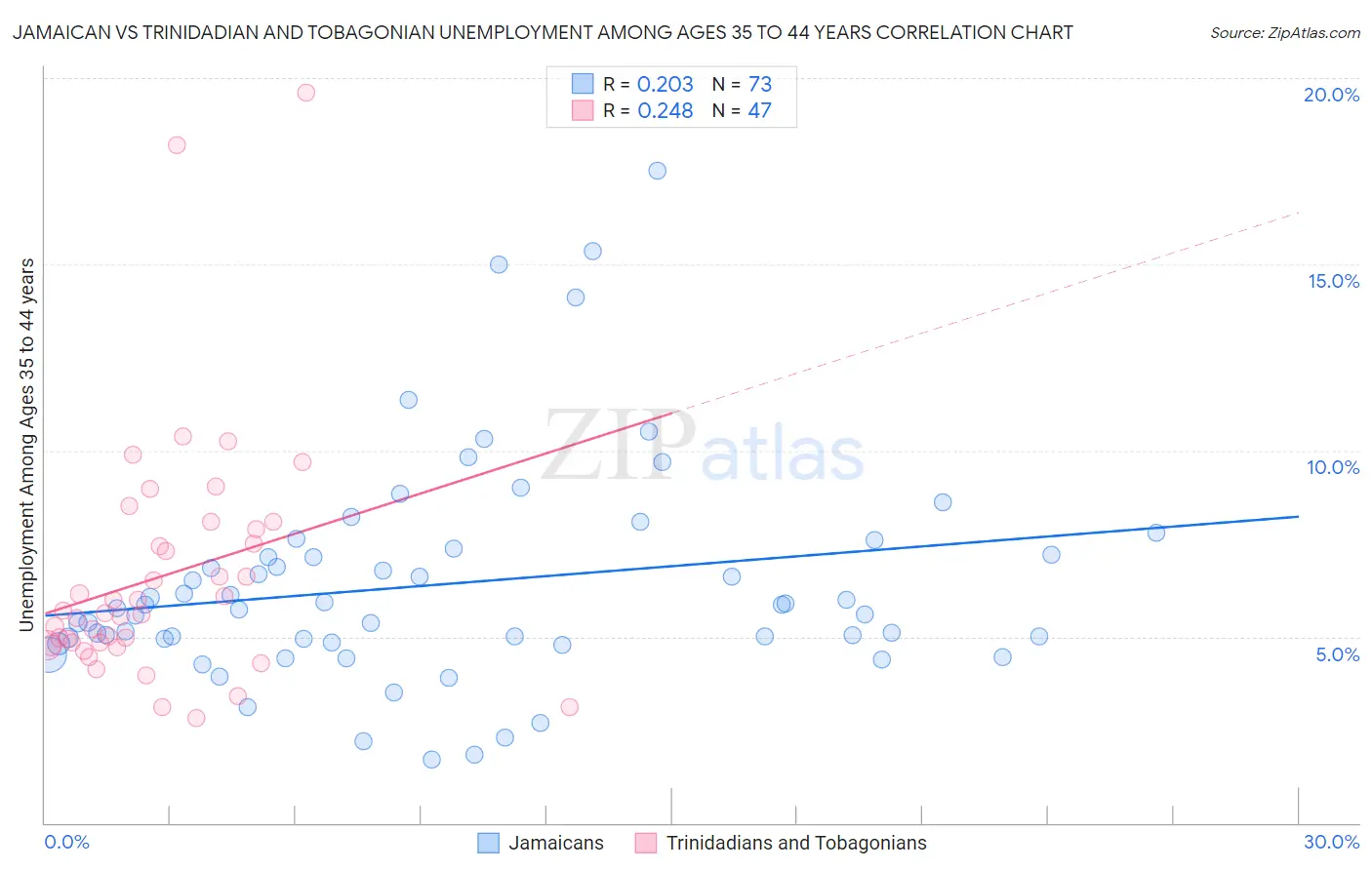 Jamaican vs Trinidadian and Tobagonian Unemployment Among Ages 35 to 44 years