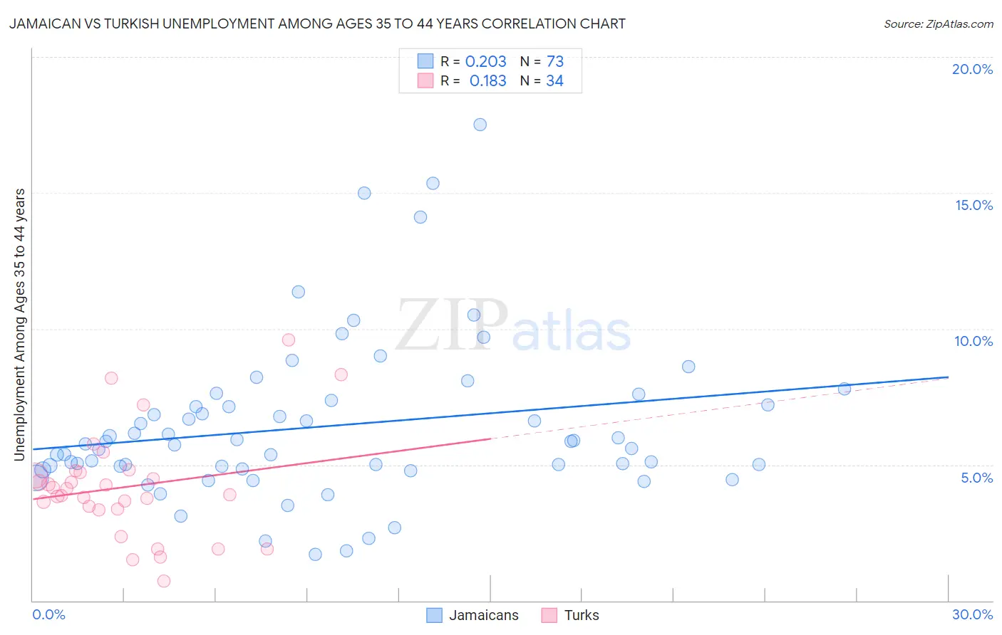 Jamaican vs Turkish Unemployment Among Ages 35 to 44 years