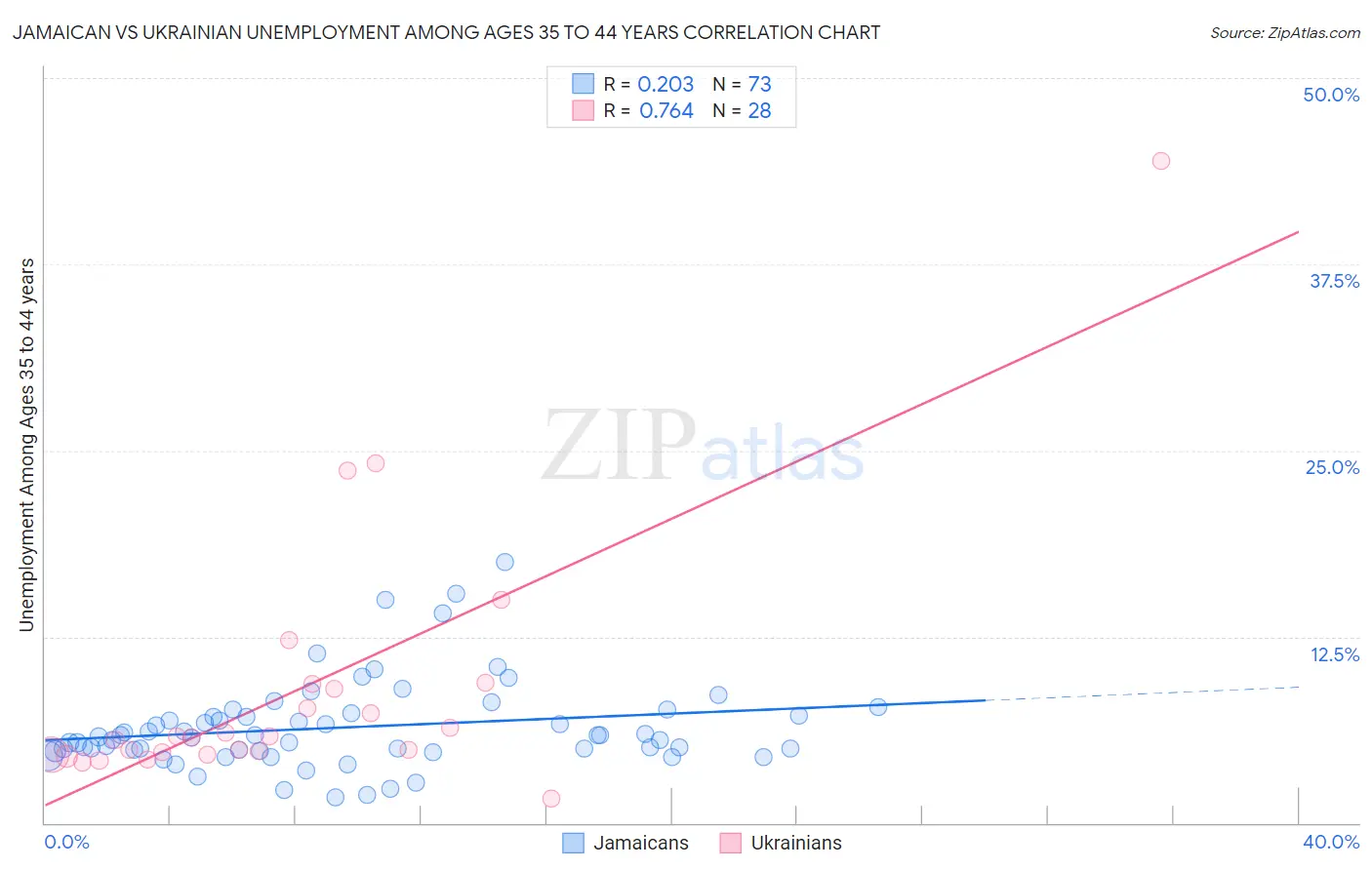 Jamaican vs Ukrainian Unemployment Among Ages 35 to 44 years