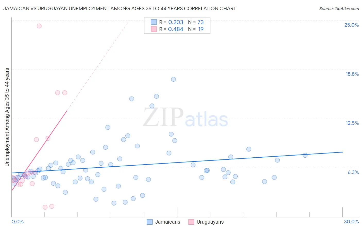 Jamaican vs Uruguayan Unemployment Among Ages 35 to 44 years