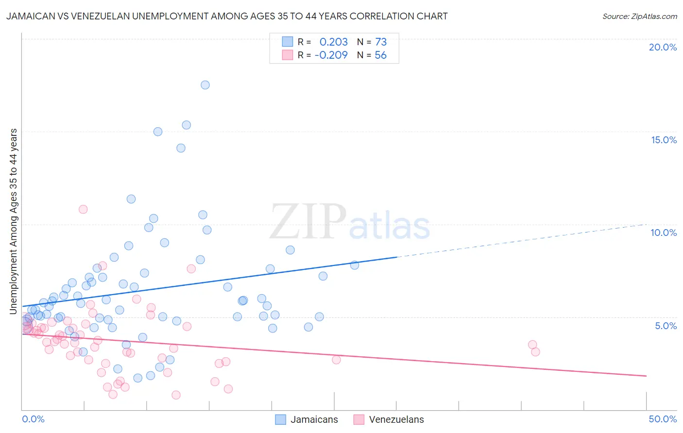 Jamaican vs Venezuelan Unemployment Among Ages 35 to 44 years