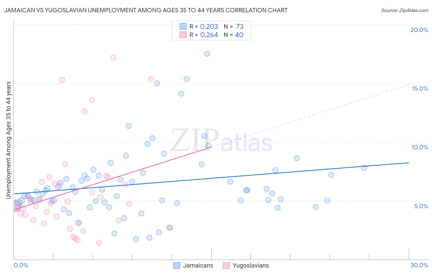 Jamaican vs Yugoslavian Unemployment Among Ages 35 to 44 years