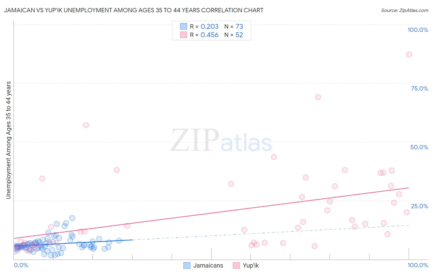 Jamaican vs Yup'ik Unemployment Among Ages 35 to 44 years