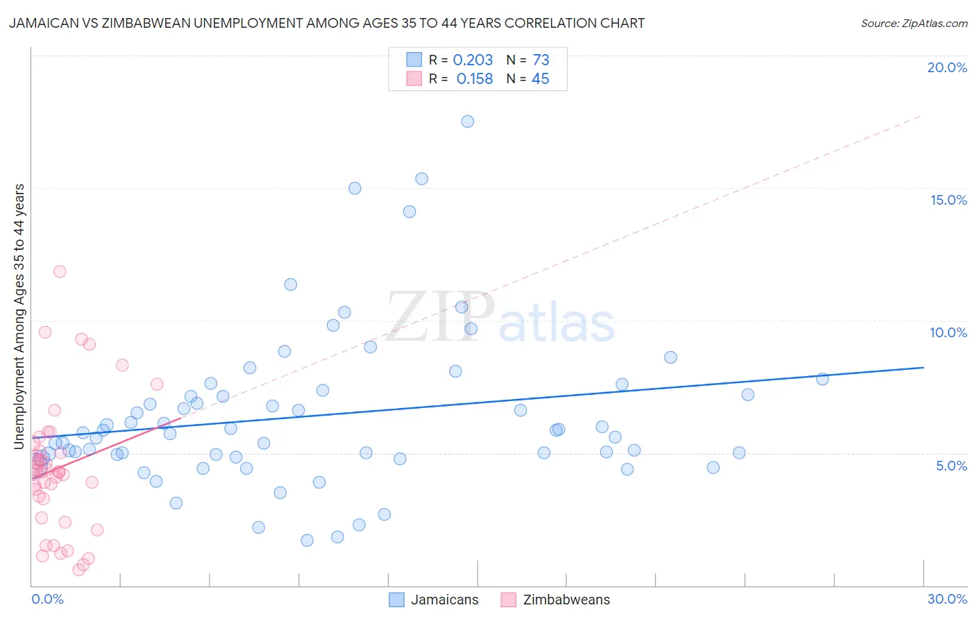 Jamaican vs Zimbabwean Unemployment Among Ages 35 to 44 years