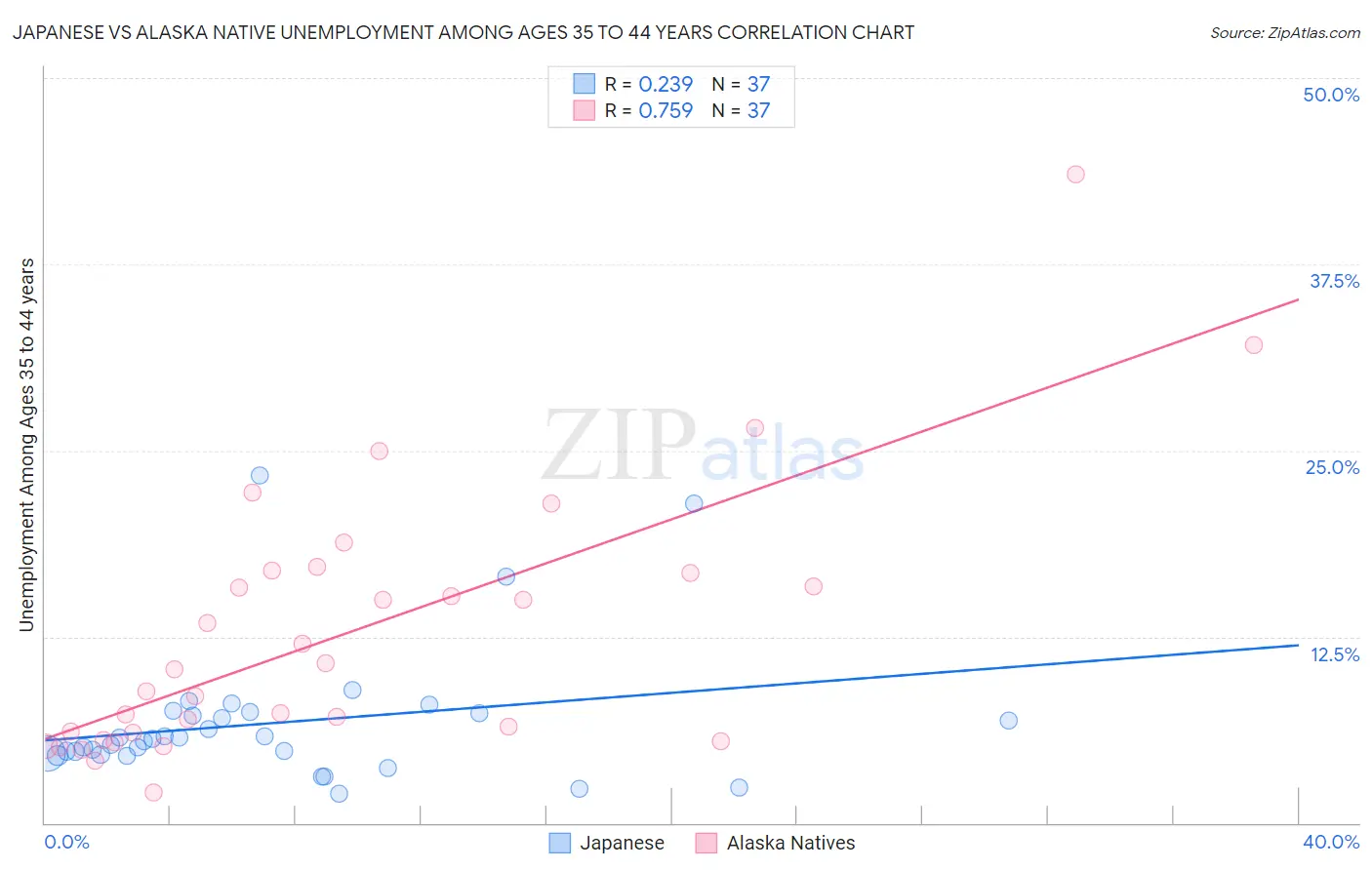 Japanese vs Alaska Native Unemployment Among Ages 35 to 44 years