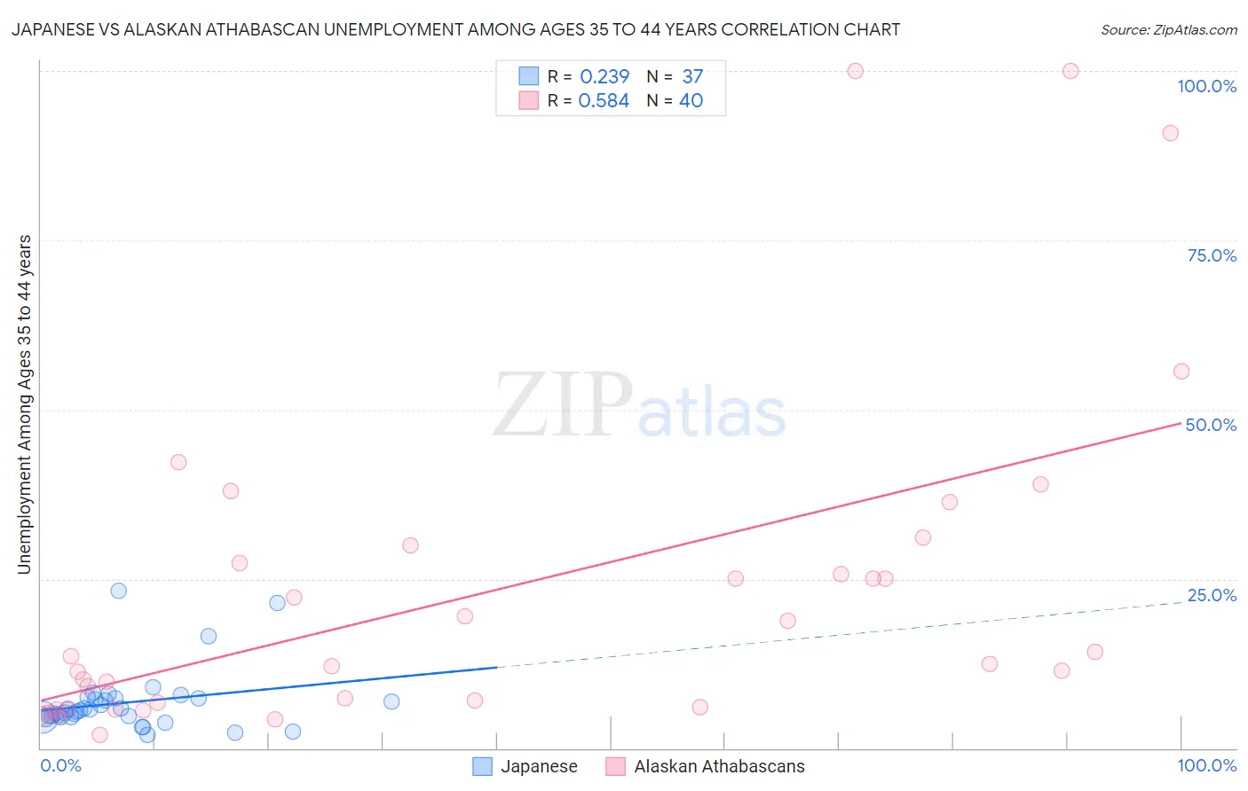 Japanese vs Alaskan Athabascan Unemployment Among Ages 35 to 44 years