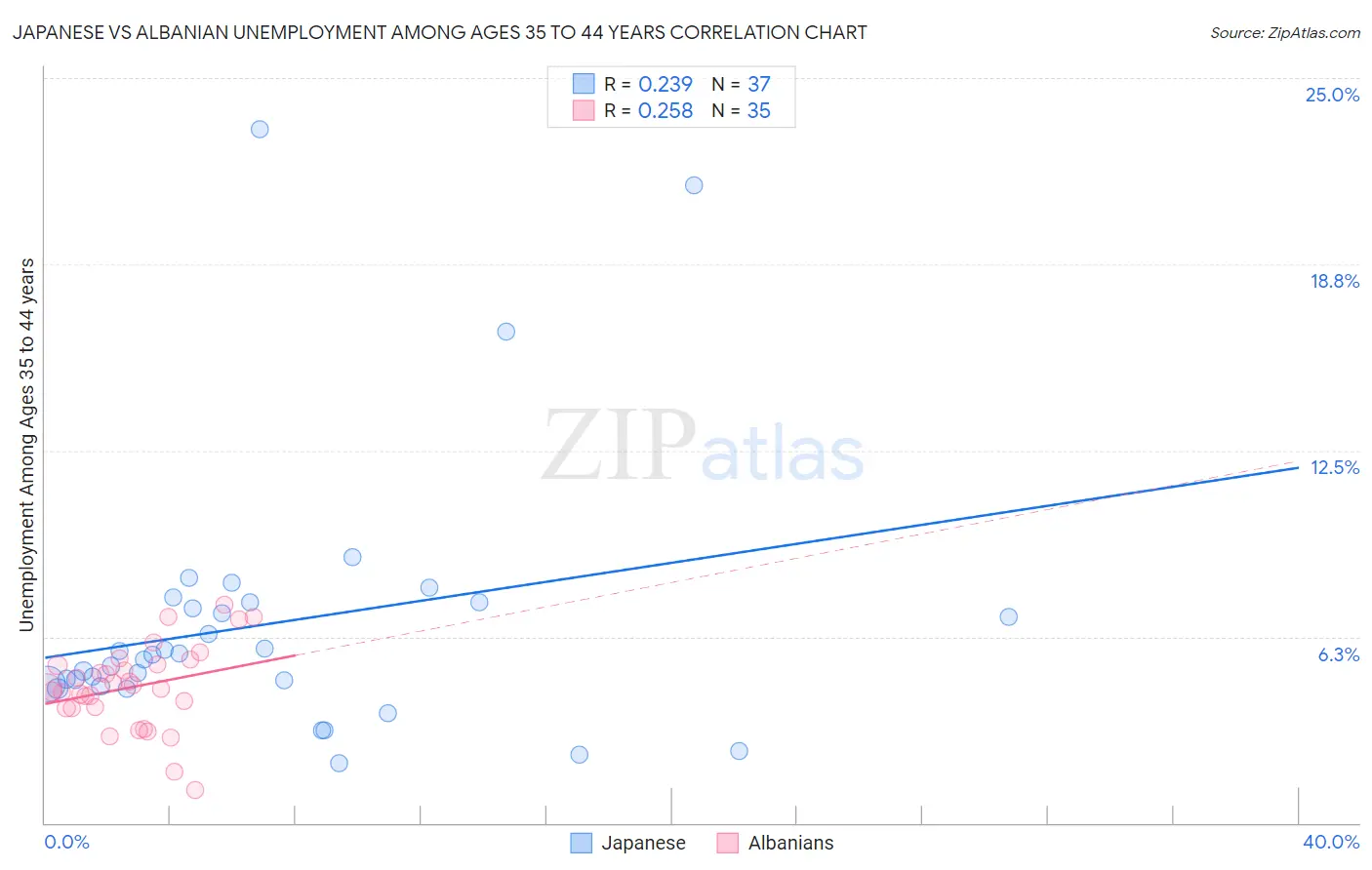 Japanese vs Albanian Unemployment Among Ages 35 to 44 years